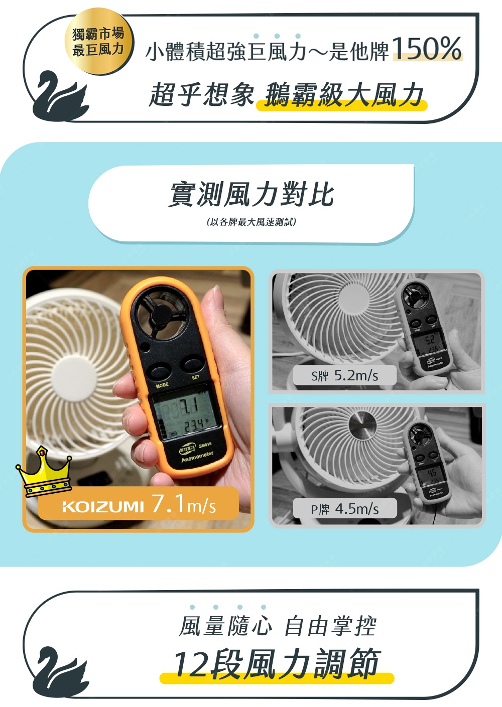 白色鵝頸循環扇，附帶橙色風速計，顯示風速 7.1 m/s。旁邊有兩張黑白圖片，分別展示其他品牌的循環扇及風速計讀數。