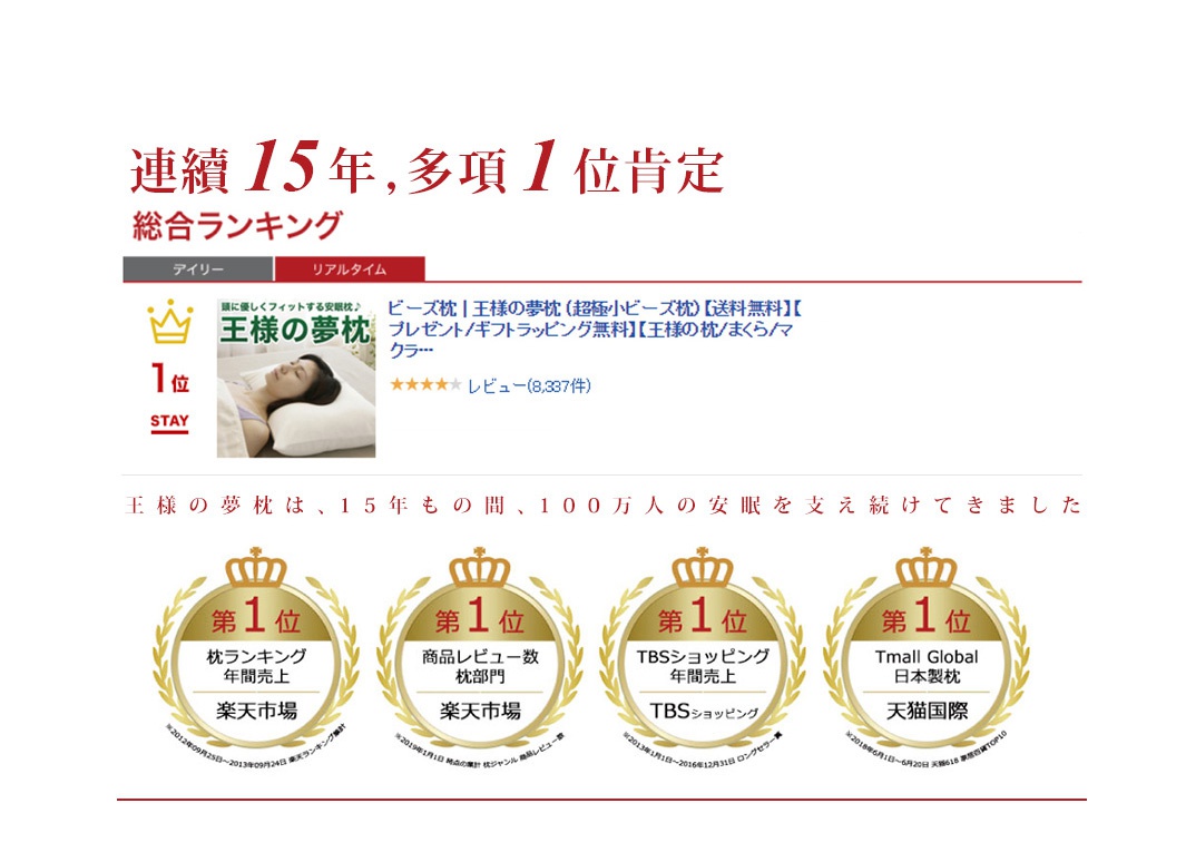 王様の夢枕は、15年もの間、100万人の安眠を支え続けてきました
連續15年，多項1位肯定
