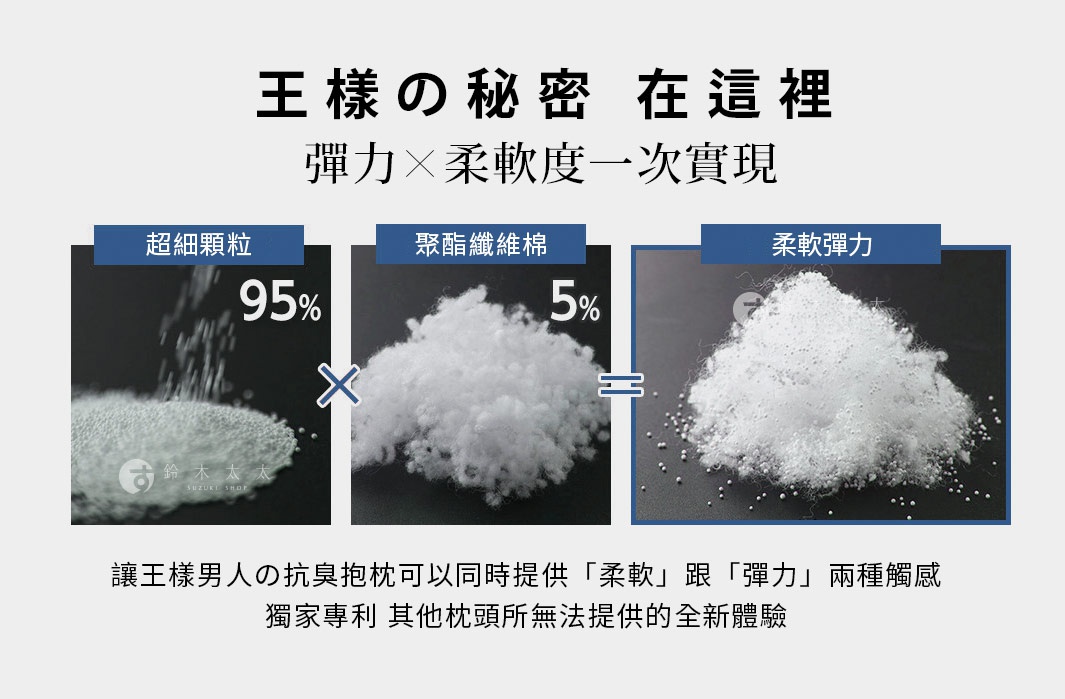 三張圖片展示填充物：左圖為細小白色顆粒，標示「超細顆粒 95%」；中圖為蓬鬆白色纖維，標示「聚酯纖維棉 5%」；右圖為混合了顆粒與纖維的白色填充物，標示「柔軟彈力」。