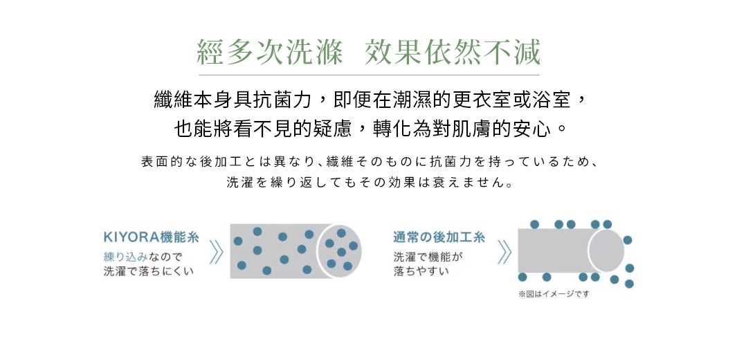 圖片文字：經多次洗滌 效果依然不減，纖維本身具抗菌力，即便在潮濕的更衣室或浴室，也能將看不見的疑慮，轉化為對肌膚的安心。表面的な後加工とは異なり、繊維そのものに抗菌力を持っているため、洗濯を繰り返してもその効果は衰えません。KIYORA機能糸：練り込みなので洗濯で落ちにくい。通常の後加工糸：洗濯で機能が落ちやすい。※図はイメージです