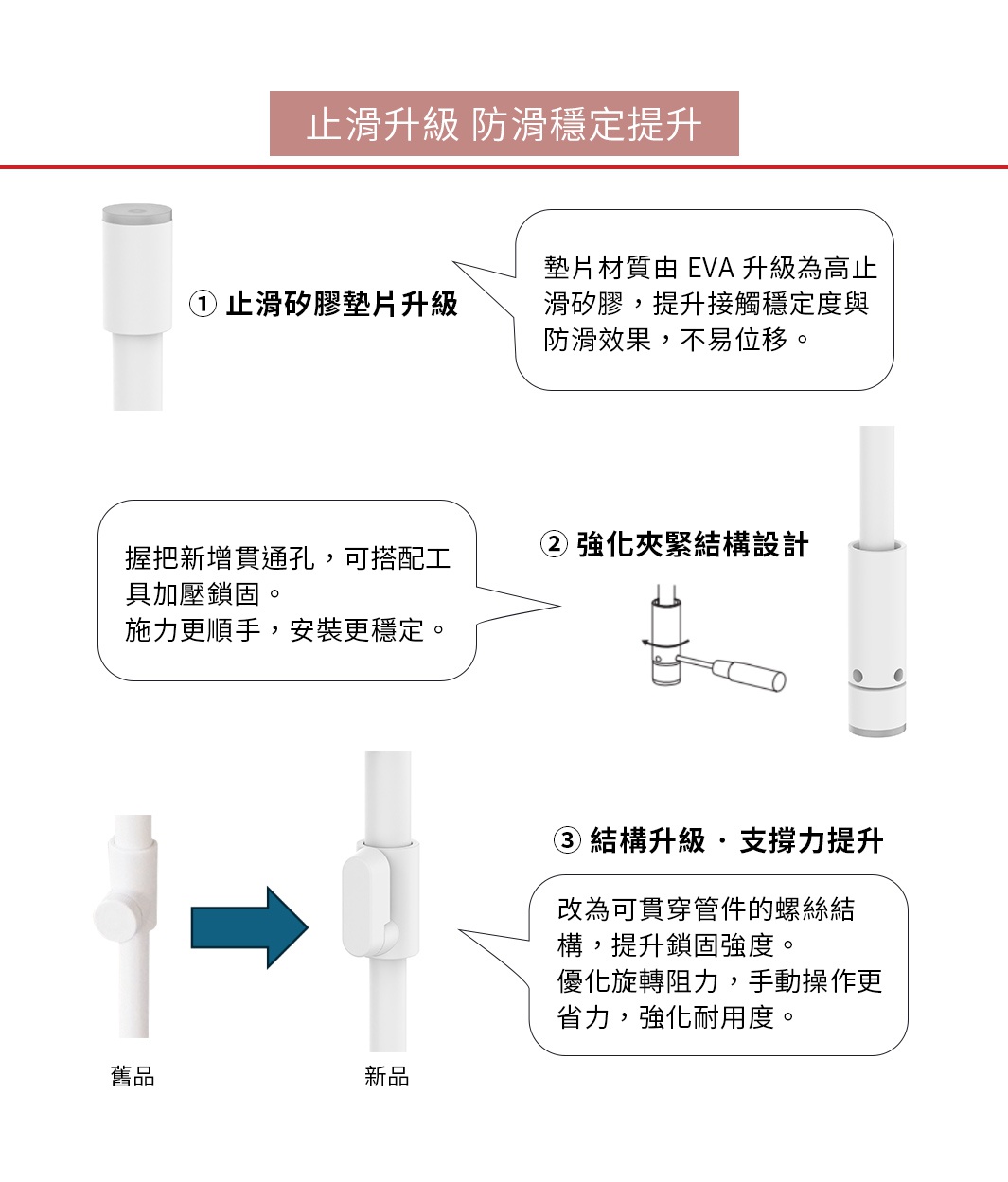 止滑升級，防滑穩定提升。圖片展示了產品的升級與優勢，包含止滑矽膠墊片、強化夾緊結構設計，以及結構升級與支撐力提升，並有舊品與新品的對比圖。