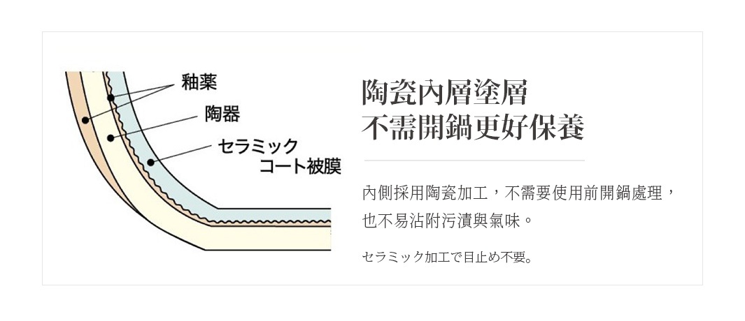 圖片文字：陶瓷內層塗層，不需開鍋更好保養。內側採用陶瓷加工，不需要使用前開鍋處理，也不易沾附污漬與氣味。陶瓷加工で目止め不要。
