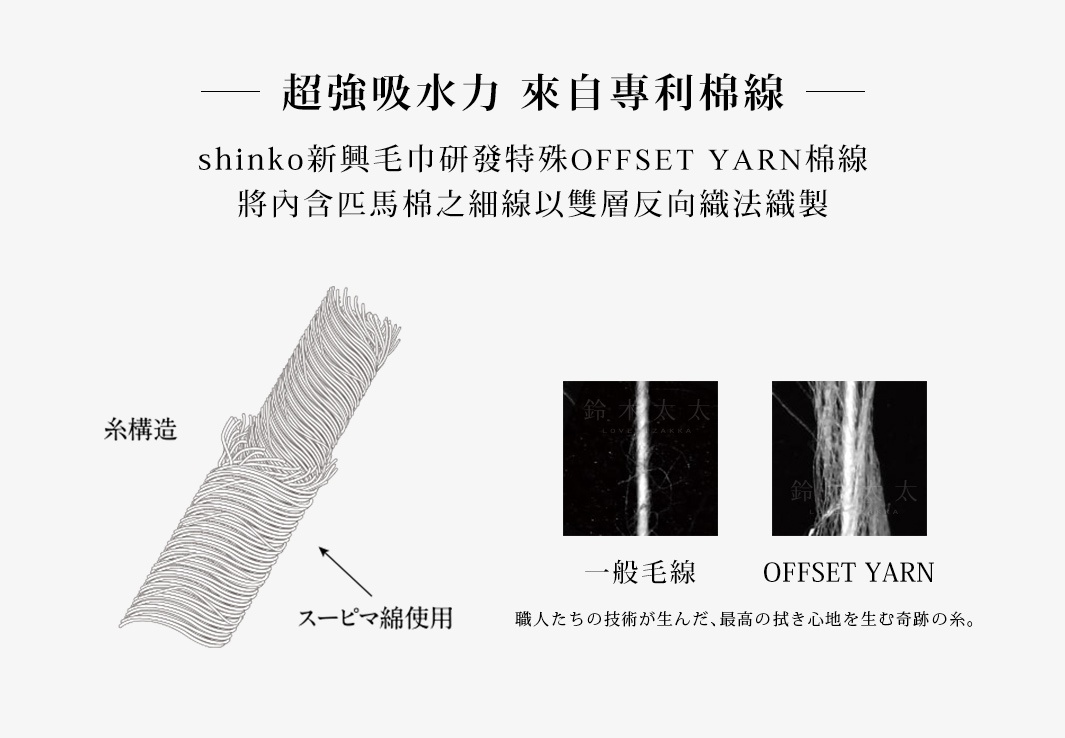 一般毛線

超強吸水力  來自專利棉線

新興TOWEL研發特殊OFFSET YARN棉線，將內含匹馬棉之細線以雙層反向織法織製。

OFFSET YARN

職人たちの技術が生んだ、最高の拭き心地を生む奇跡の糸。
