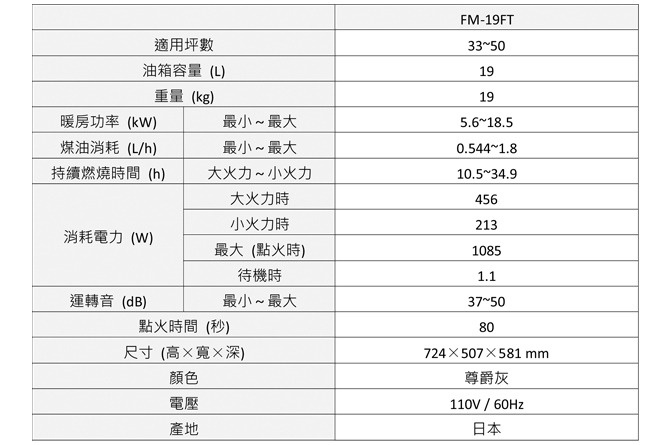 電子式煤油暖氣機 FM-19FT，尊爵灰，適用 33-50 坪，暖房功率 5.6~18.5 kW，油箱容量 19L，尺寸 724x507x581 mm，日本製造。