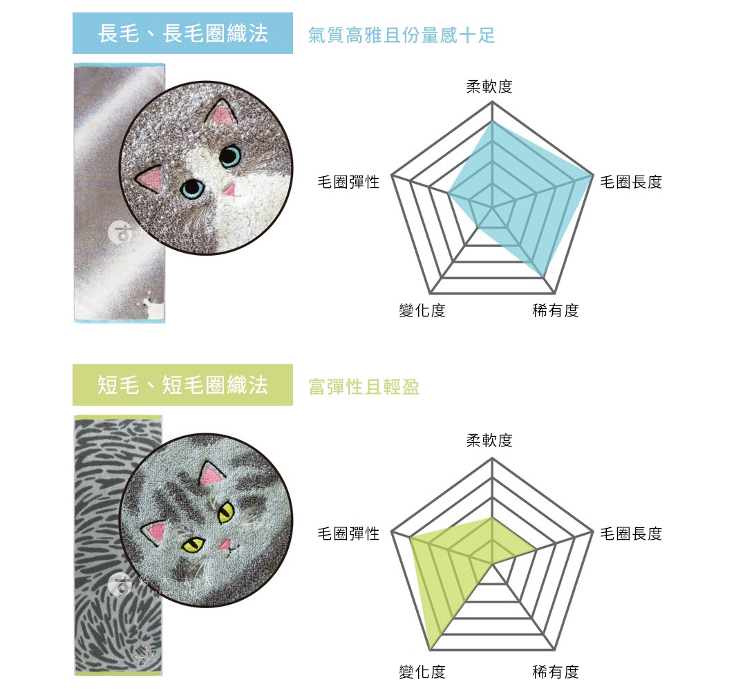 圖片文字：長毛、長毛圈織法，氣質高雅且份量感十足。短毛、短毛圈織法，富彈性且輕盈。長毛與短毛兩款織法對比圖，包含圓形特寫展示與五維雷達圖，分別評測柔軟度、毛圈長度、稀有度、變化度及毛圈彈性，比較兩種貓咪刺繡毛巾的質感差異。