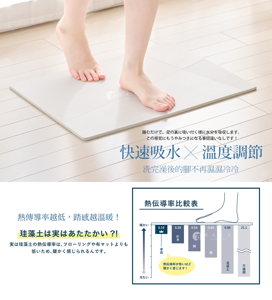 UB珪藻土瞬間吸水地墊，淺灰色，表面帶有細緻的條紋紋理，一雙赤腳踩踏在其上，展現其瞬間吸水與調節溫度的特性，下方圖表比較了不同材質的熱傳導率。