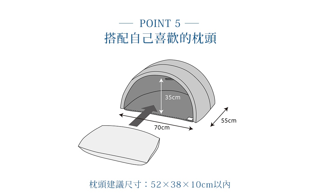 一張教學圖表顯示 IGLOO 吸音遮光舒眠罩的使用說明，標題為搭配自己喜歡的枕頭。圖中標示了舒眠罩的內部空間高度為 35 公分，底部寬度為 70 公分，深度為 55 公分。圖示下方箭頭指示將枕頭放入罩內，並標註建議枕頭尺寸為 52 乘以 38 乘以 10 公分以內。