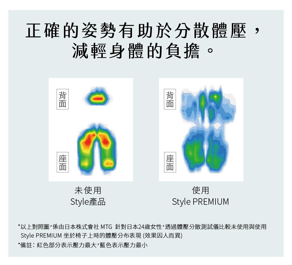 PREMIUM 舒適豪華調整椅的壓力分佈對照圖，左側為未使用 Style 產品的背部與坐面壓力分佈，右側為使用 Style PREMIUM 的背部與坐面壓力分佈，顯示紅色表示壓力最大，藍色表示壓力最小。