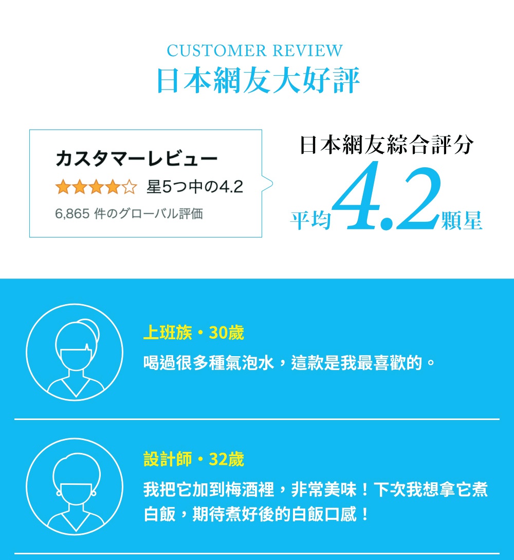 富士山強氣泡礦泉水 (500mlx24入) 產品評價，平均分數4.2顆星，以及兩位顧客的評論。