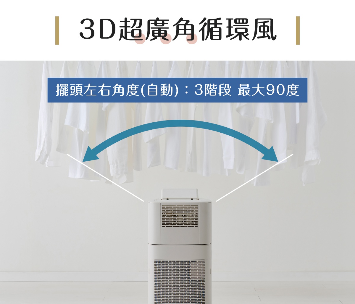 白色兩段式除濕機，上方有進氣格柵，下方有大面積格柵，正對著一排懸掛的白色衣物，藍色箭頭指示除濕機搖頭左右角度（自動）可達最大90度。