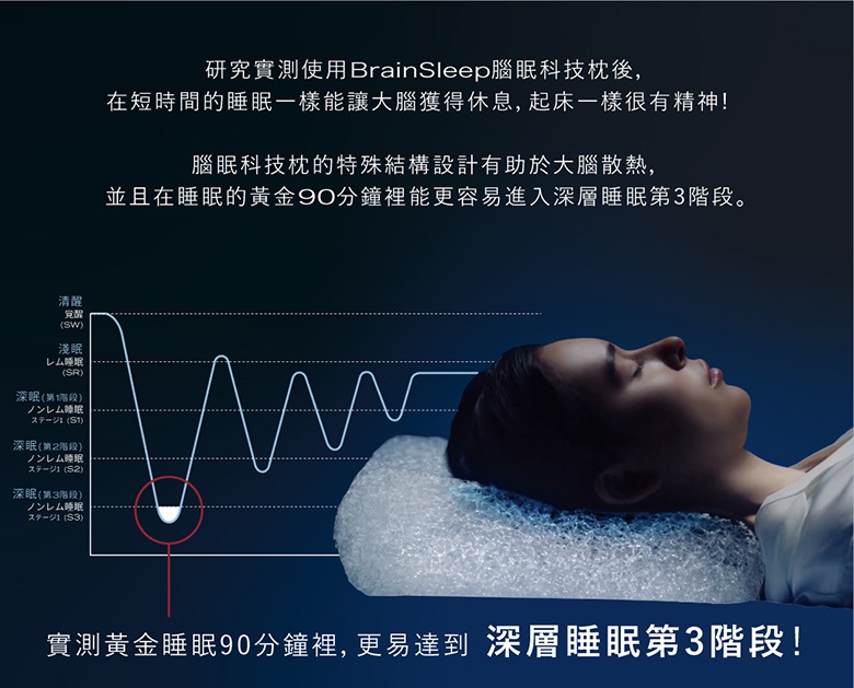 腦眠科技枕，白色泡沫材質，枕頭上有女子側臥，頭部支撐於枕上。左側為睡眠階段圖表。