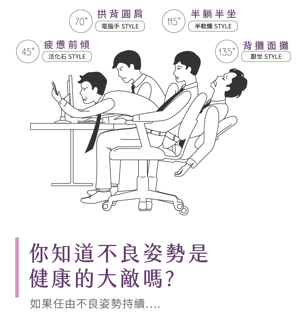 ELEGANT 美姿調整椅(高背款)線條示意圖，展示四種不同坐姿：45度彎腰駝背、70度圓肩、115度半躺半坐、135度背攤面攤。
