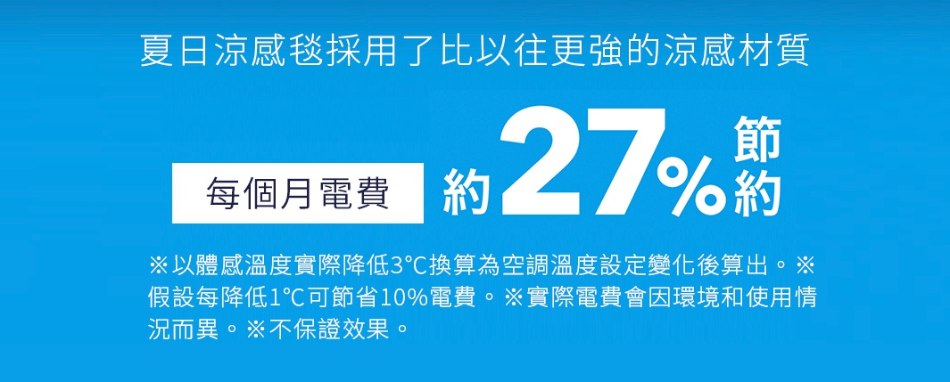 夏日涼感毯採用了 比以往更強的涼感材質 每個月電費約節省27% ※以體感溫度實際降低3℃ 換算為空調溫度設定變化後算出。 ※假設每降低1℃可節省10%電費。 ※實際電費會因環境和使用情況而異。 ※不保證效果。