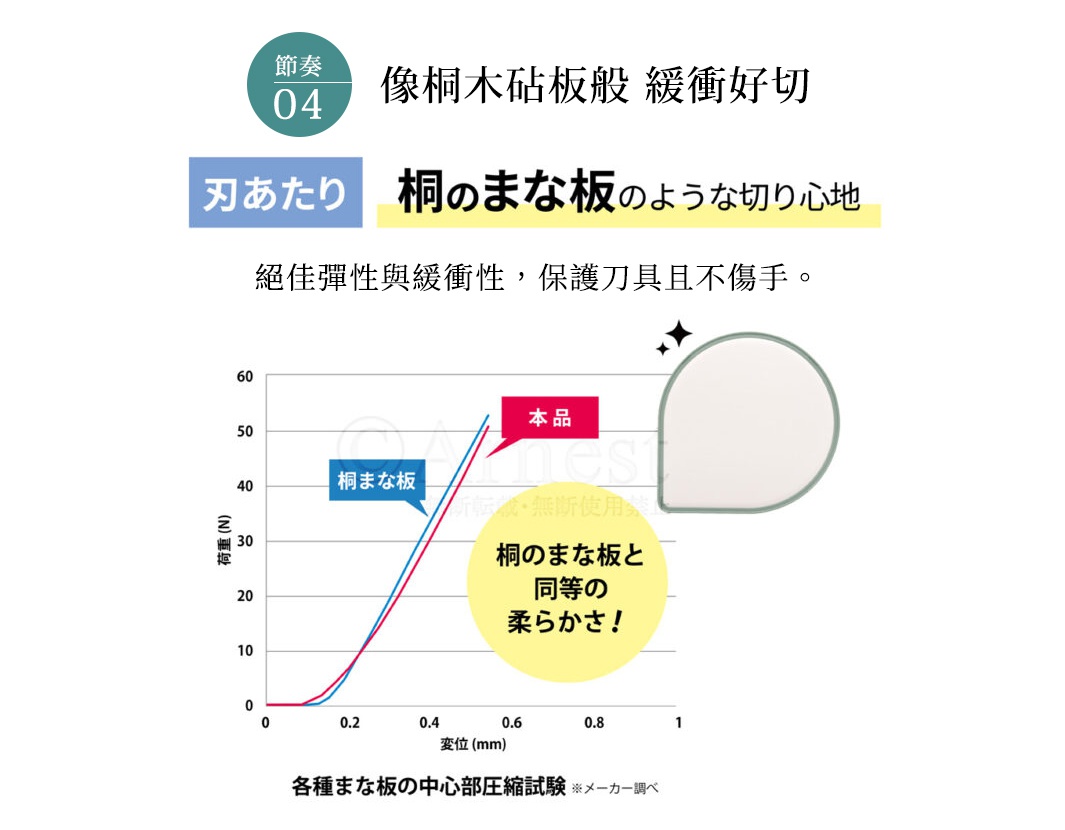 護手淚滴型抗菌料理砧板，展示其彈性與緩衝性，保護刀具且不傷手。圖片包含一張淚滴狀的白色砧板示意圖，以及一張顯示砧板壓縮性能的曲線圖。