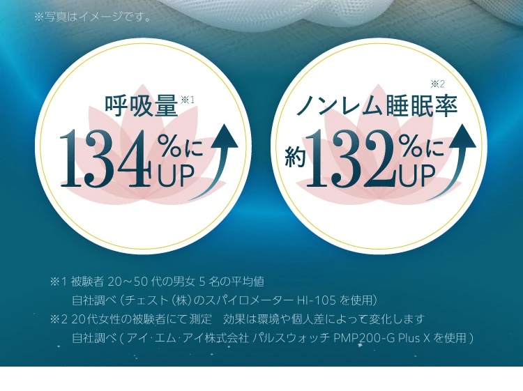 兩個圓形圖示，分別顯示「呼吸量 134% UP」及「Non-REM 睡眠率約 132% UP」，下方有日文說明文字。