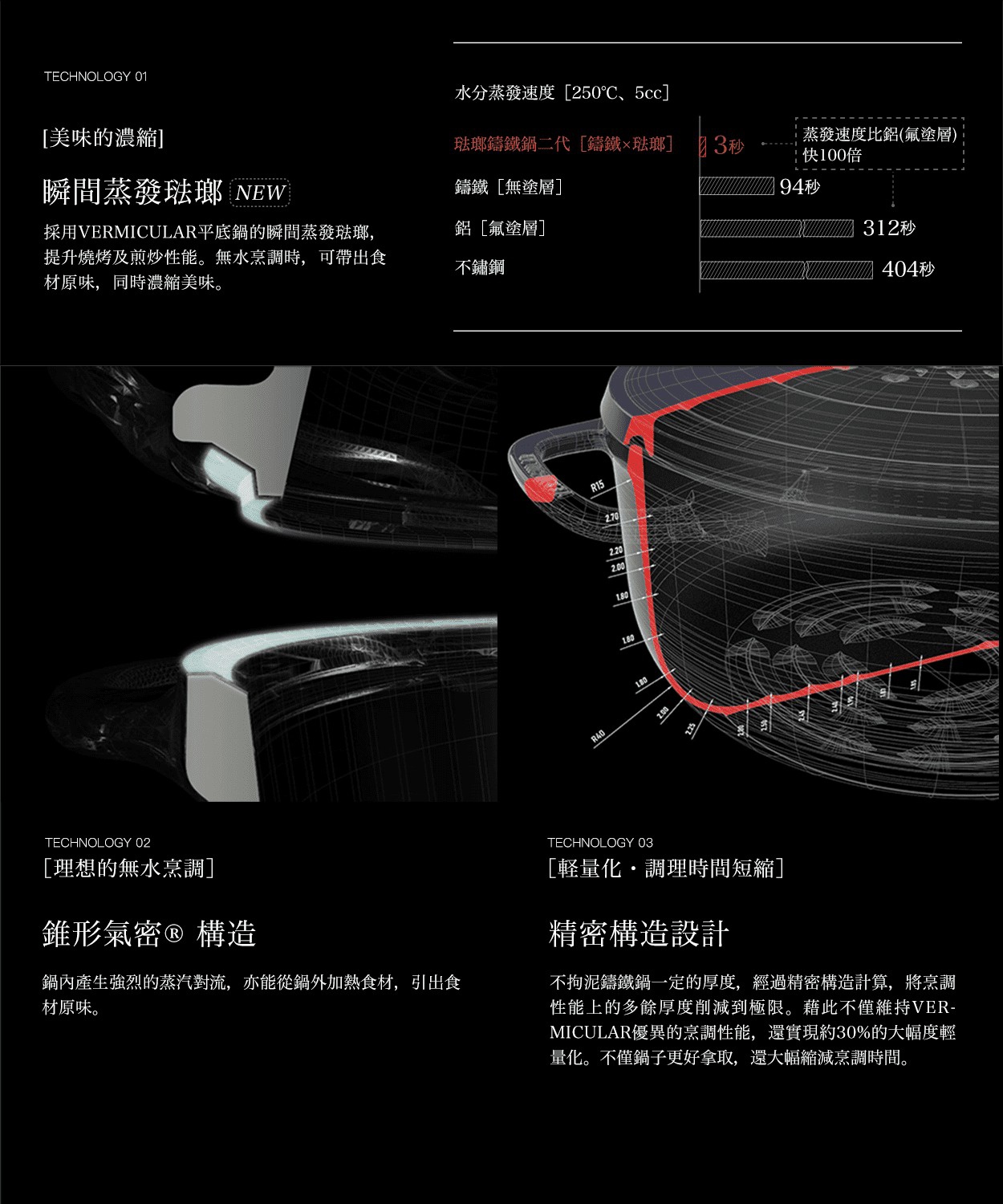 圖片文字：TECHNOLOGY 01 水分蒸發速度 [250℃, 5cc] [美味的濃縮] 琺瑯鑄鐵鍋二代 [鑄鐵 x 琺瑯] 3秒 蒸發速度比鋁(氟塗層) 快100倍 瞬間蒸發琺瑯 NEW 鑄鐵 [無塗層] 94秒 採用VERMICULAR平底鍋的瞬間蒸蒸發琺瑯, 鋁 [氟塗層] 312秒 提升燒烤及煎炒性能。無水烹調時, 可帶出食 不鏽鋼 404秒 材原味, 同時濃縮美味。 TECHNOLOG