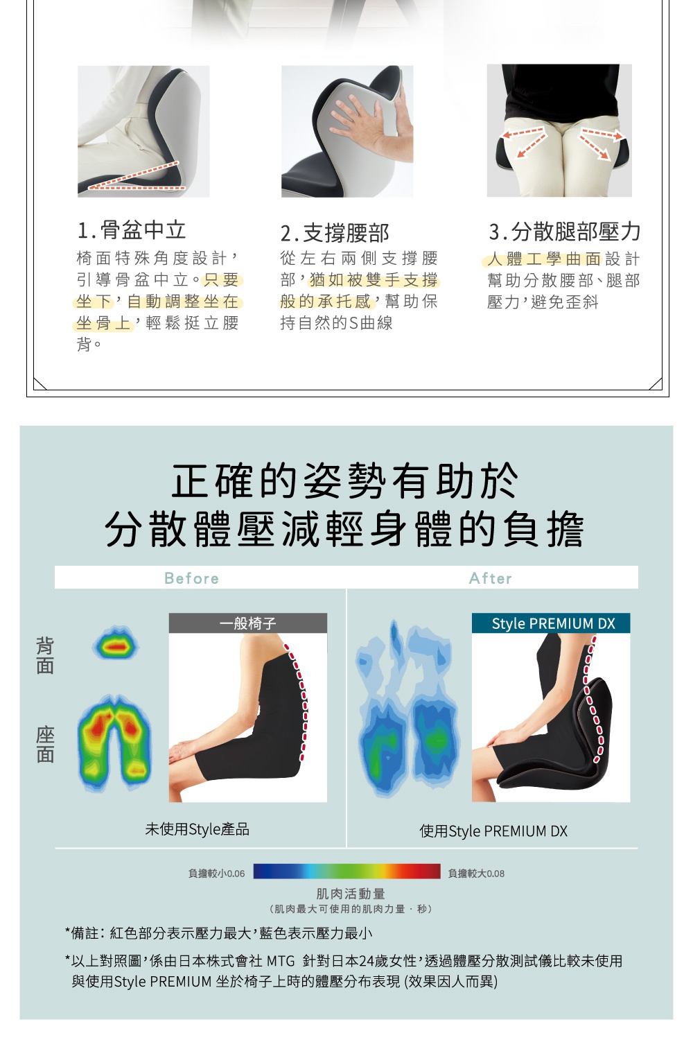 圖片文字：1. 骨盆中立 椅面特殊角度設計，引導骨盆中立。只要坐下，自動調整坐在坐骨上，輕鬆挺立腰背。2. 支撐腰部 從左右兩側支撐腰部，猶如被雙手支撐般的承托感，幫助保持自然的S曲線。3. 分散腿部壓力 人體工學曲面設計，幫助分散腰部、腿部壓力，避免歪斜。正確的姿勢有助於分散體壓減輕身體的負擔。Before 一般椅子 After Style PREMIUM DX 背面 座面 未使用Style產品