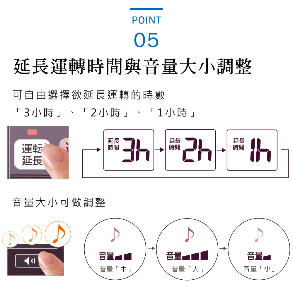 展示電子式煤油暖氣機操作介面，包含延長運轉時間（3小時、2小時、1小時）的數字顯示，以及調整音量大小（中、大、小）的圖示與文字說明。