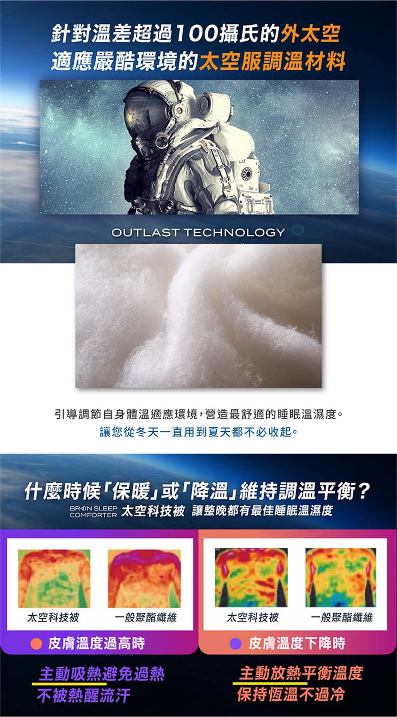 太空科技調溫被單人被，展示太空人穿著太空服的圖片，以及蓬鬆的白色纖維材質特寫。下方有兩組熱成像圖，分別比較太空科技被與一般聚酯纖維在皮膚溫度過高及下降時的調溫效果。