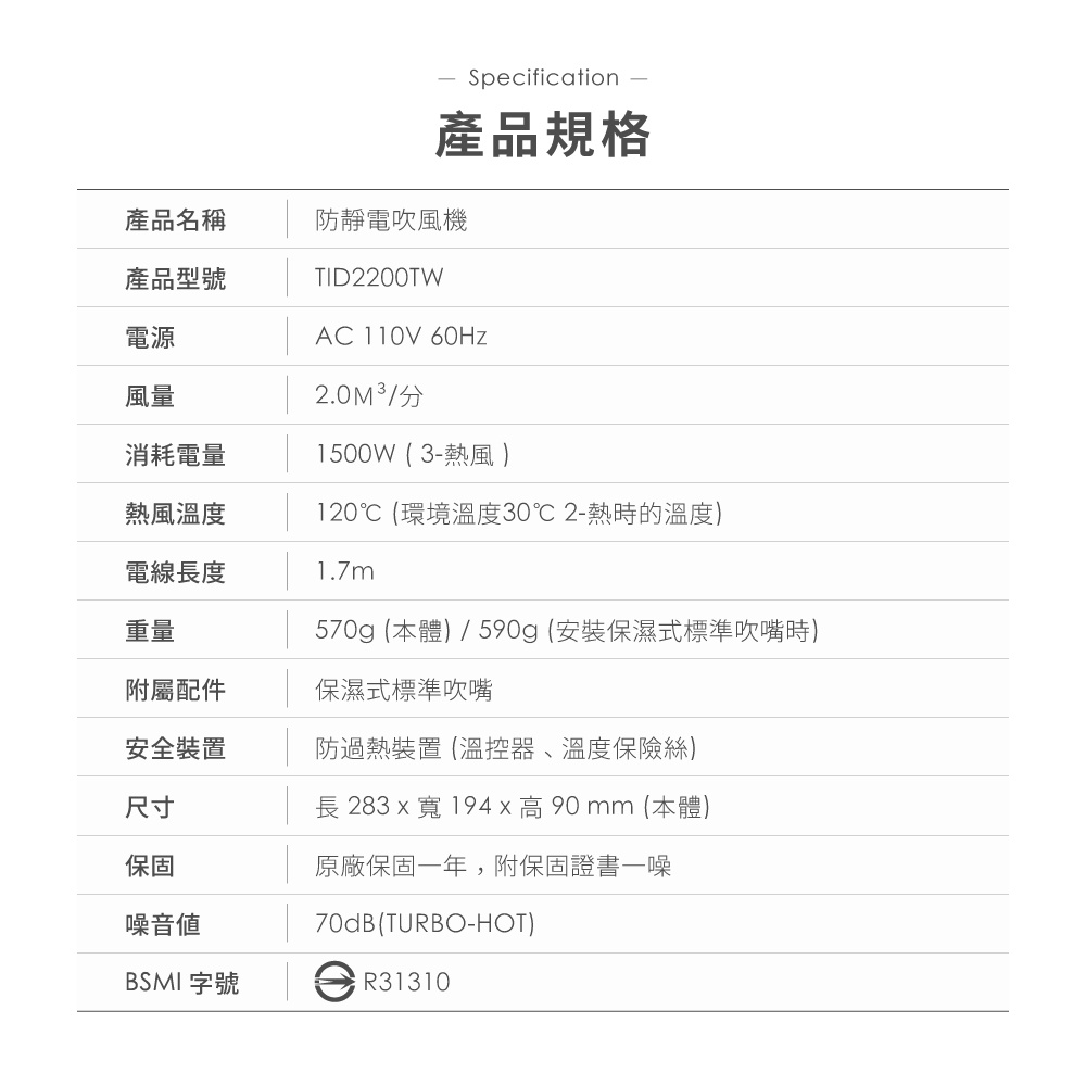 圖片文字：產品規格 產品名稱 防靜電吹風機 產品型號 TID2200TW 電源 AC 110V 60Hz 風量 2.0M³/分 消耗電量 1500W (3-熱風) 熱風溫度 120℃ (環境溫度30℃ 2-熱時的溫度) 電線長度 1.7m 重量 570g (本體) / 590g (安裝保濕式標準吹嘴時) 附屬配件 保濕式標準吹嘴 安全裝置 防過熱裝置 (溫控器、溫度保險絲) 尺寸 長 283 x 