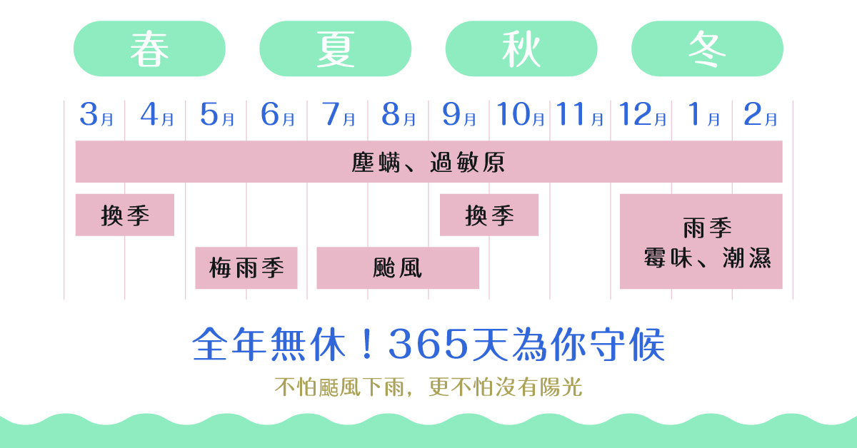 乾燥循環除濕機 DDC-60，共2色。此圖為季節性濕度變化與應對之示意圖，顯示春夏秋冬各月份的氣候特徵，如換季、梅雨季、颱風、及雨季的濕氣與黴味。