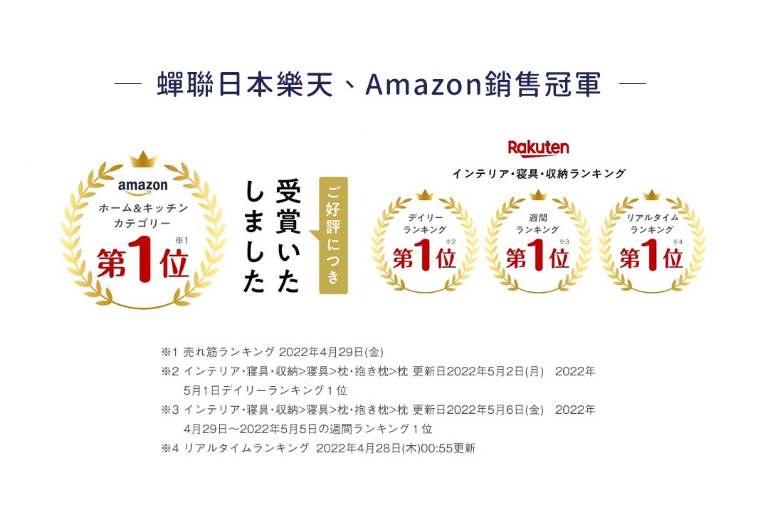 日本樂天與Amazon銷售冠軍獎章，包含亞馬遜的家居廚房類別第一名，以及樂天家居睡眠收納的每日、每週、即時排名第一名。