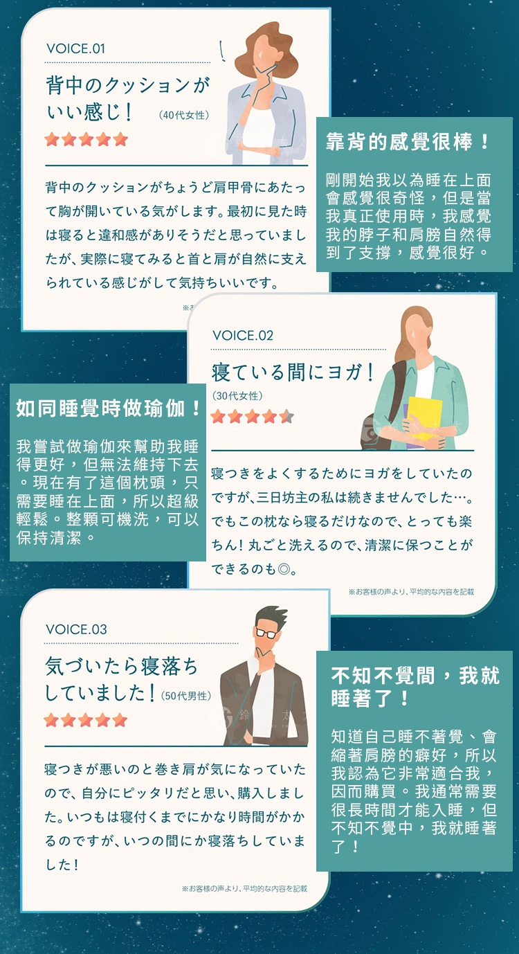 01.靠背的感覺很棒！

剛開始我以為睡在上面會感覺很奇怪，但是當我真正使用時，我感覺我的脖子和肩膀自然得到了支撐，感覺很好。

02.如同睡覺時做瑜伽！

我嘗試做瑜伽來幫助我睡得更好，但無法維持下去。現在有了這個枕頭，只需要睡在上面，所以超級輕鬆。整顆可機洗，可以保持清潔。

03.不知不覺間，我就睡著了！

知道自己睡不著覺、會縮著肩膀的癖好，所以我認為它非常適合我，因而購買。我通常需要很長時間才能入睡，但不知不覺中，我就睡著了！
