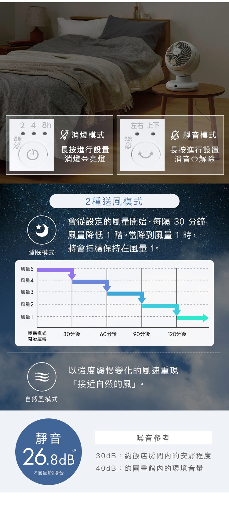 圖片文字：IRIS OHYAMA空氣循環扇功能介紹，包含長按設定消燈與靜音模式。睡眠模式會從設定風量開始，每隔30分鐘降低一階直至風量1。自然風模式提供接近自然的風速體驗。機體運轉靜音表現為26.8dB，約為圖書館或飯店房間等級的安靜環境。