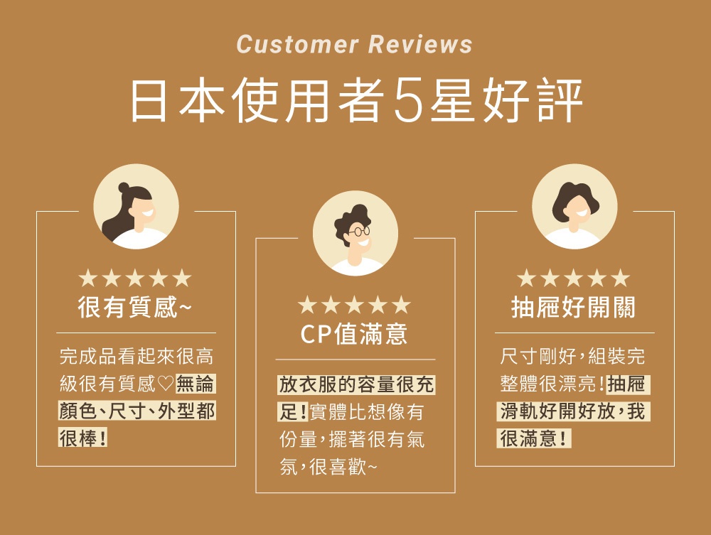 圖片文字：Customer Reviews 日本使用者5星好評 很有效感 完成品看起來很高級很有質感 無論顏色、尺寸、外型都很棒 CP值滿意 放衣服的容量很充足 實體比想像有份量 擺著很有氣氛 很喜歡 抽屜好開關 尺寸剛好 組裝完整體很漂亮 抽屜滑軌好開好放 我很滿意