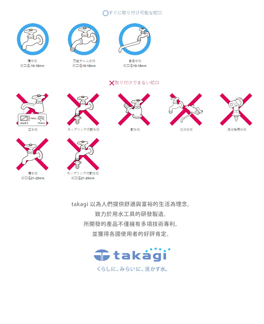 圖示說明了不同類型水龍頭的適用性，其中標示「可安裝」的水龍頭有三種，分別為槽水栓、萬能水栓及直立水栓，其水龍頭出水口徑均為15-18mm。標示「不可安裝」的水龍頭種類較多，包含立水栓、聯結付軟水栓、軟水栓、泡沫水栓及洗滌機用出水栓，其中聯結付軟水栓、軟水栓、泡沫水栓的水龍頭出水口徑為21-25mm。