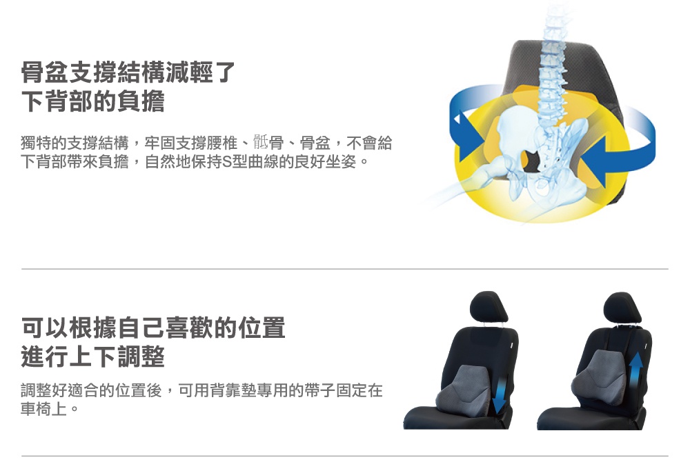 圖片文字：骨盆支撐結構減輕了下背部的負擔，獨特的支撐結構，牢固支撐腰椎、骶骨、骨盆，不會給下背部帶來負擔，自然地保持S型曲線的良好坐姿。可以根據自己喜歡的位置進行上下調整，調整好適合的位置後，可用背靠墊專用的帶子固定在車椅上。