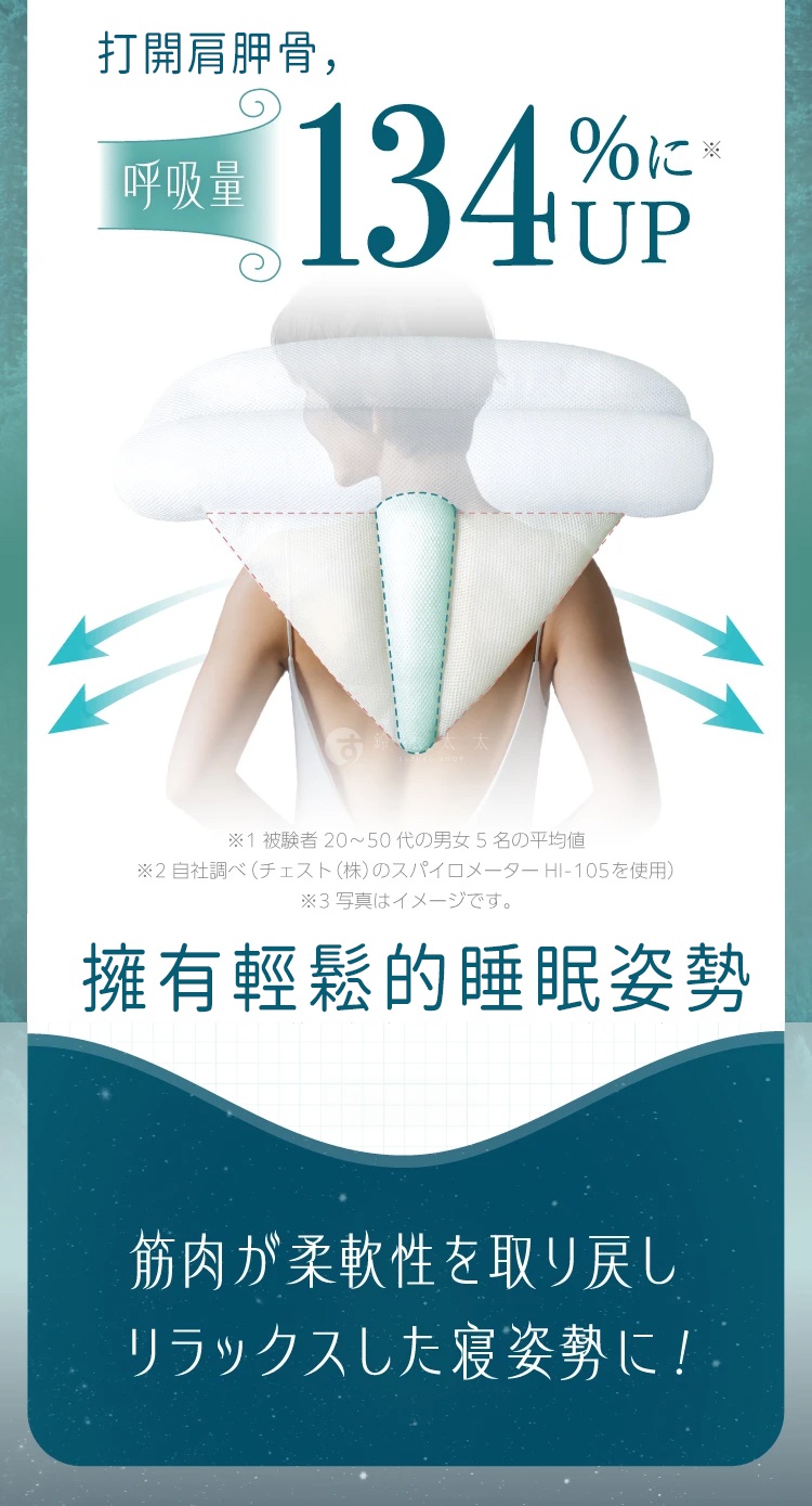 打開肩胛骨，呼吸量提升達134%。

※1被験者20~50代の男女5名の平均値 
※2自社調べ(チェスト(株)のスパイロメー ター HI-105を使用) 
※3写真はイメージです。
