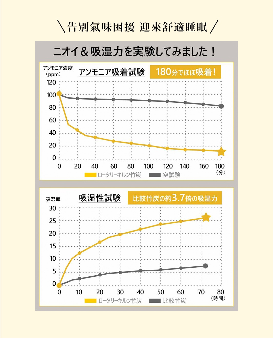 兩張圖表，上方圖表顯示旋轉窯竹炭對氨氣的吸收效果，下方圖表顯示旋轉窯竹炭與比較竹炭的吸濕性差異。