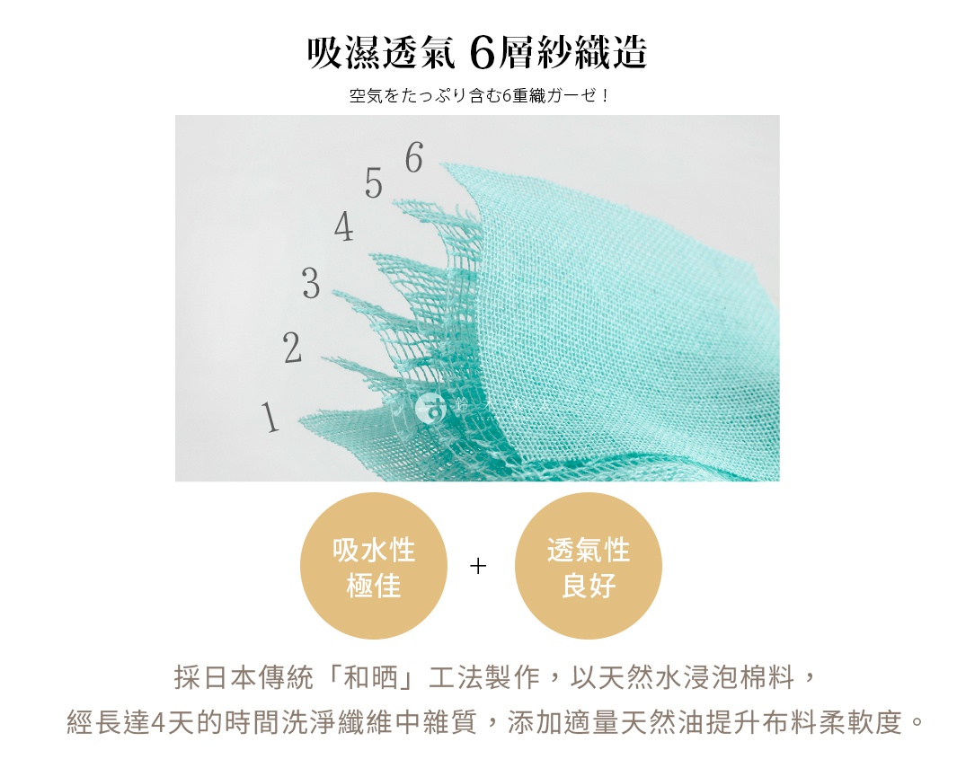 圖片文字：吸濕透氣 6層紗織造 空気をたっぷり含む6重織ガーゼ！ 吸水性極佳 加 透氣性良好 採日本傳統 和晒 工法製作，以天然水浸泡棉料，經長達4天的時間洗淨纖維中雜質，添加適量天然油提升布料柔軟度。