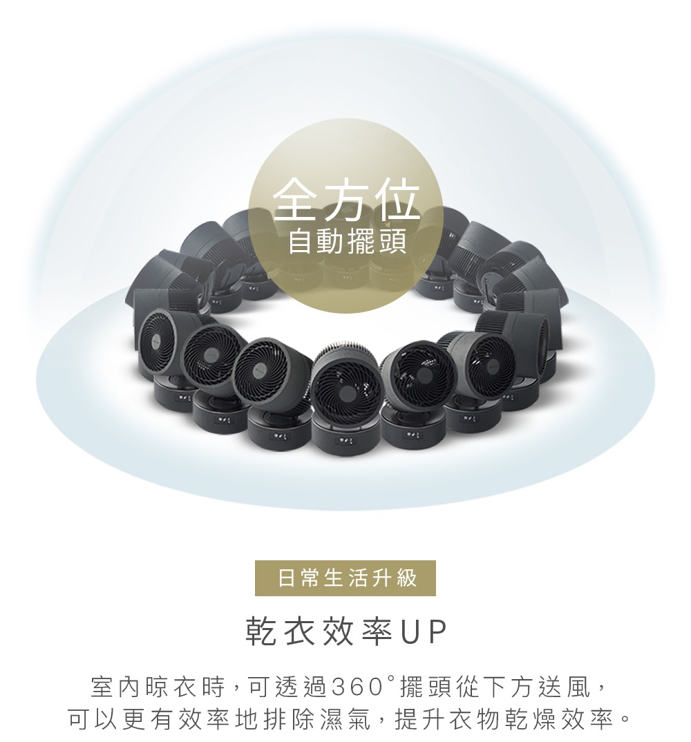 圖片文字：全方位自動擺頭。日常生活升級，乾衣效率UP。室內晾衣時，可透過360度擺頭從下方送風，可以更有效率地排除濕氣，提升衣物乾燥效率。畫面中心由多個深色循環扇組成的環狀展示圖，強調其360度擺頭功能與乾衣效能。