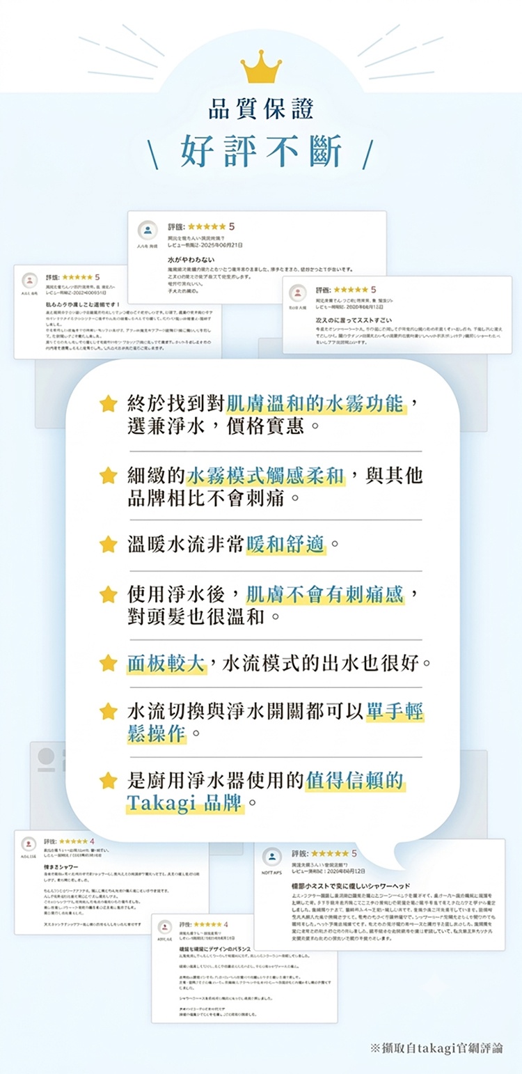 圖片文字：品質保證 好評不斷 終於找到對肌膚溫和的水霧功能，選兼淨水，價格實惠。細緻的水霧模式觸感柔和，與其他品牌相比不會刺痛。溫暖水流非常暖和舒適。使用淨水後，肌膚不會有刺痛感，對頭髮也很溫和。面板較大，水流模式的出水也很好。水流切換與淨水開關都可以單手輕鬆操作。是廚用淨水器使用的值得信賴的Takagi品牌。攝取自takagi官網評論。