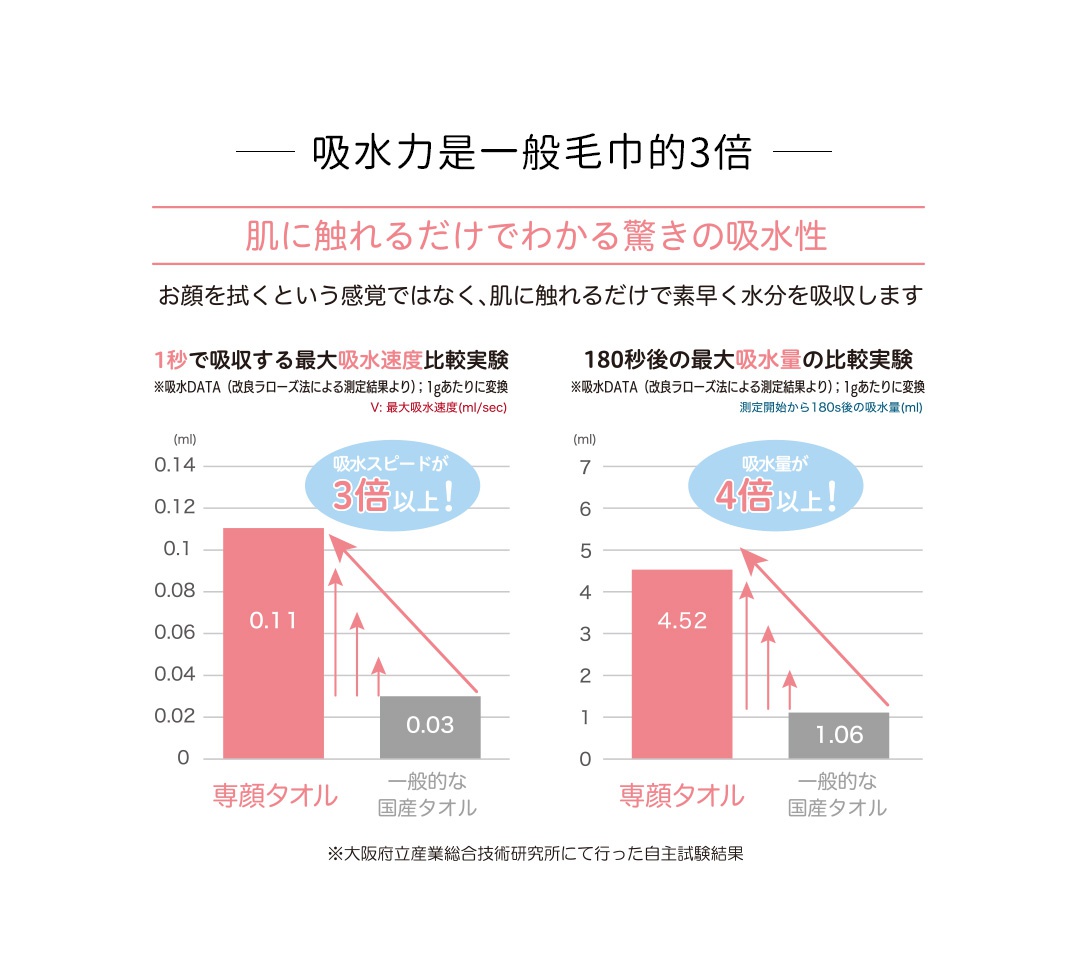 圖片文字：吸水力是一般毛巾的3倍，肌膚觸碰就能感受到驚人的吸水性，這款毛巾不必用力擦拭，僅需接觸肌膚即可迅速吸收水分。實驗數據顯示，這款專顏毛巾在1秒內的吸水速度為0.11ml，是一般國產毛巾0.03ml的3倍以上；而在180秒後的總吸水量達到4.52ml，是一般毛巾1.06ml的4倍以上。本測試結果由大阪府立產業綜合研究所進行驗證。