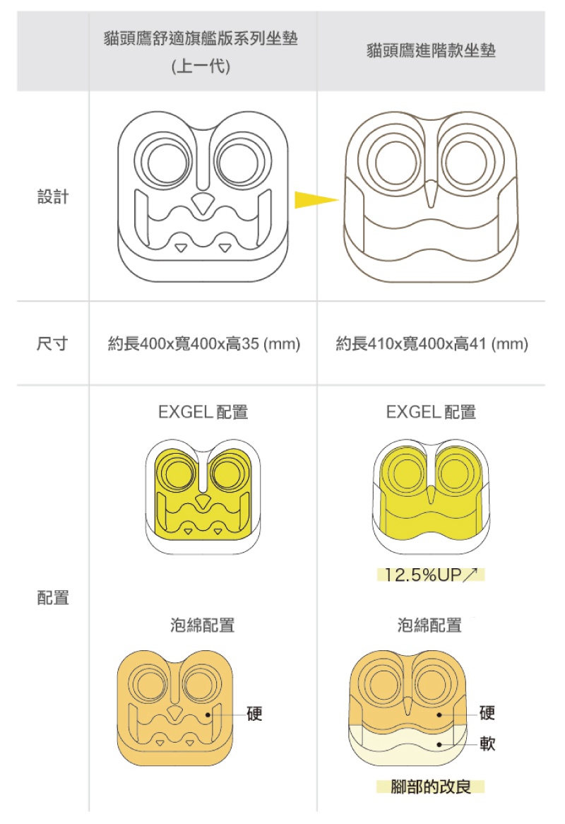 THE OWL Highest 貓頭鷹進階款坐墊，為貓頭鷹造型，有 EXGEL 和泡棉兩種配置。EXGEL 版本的坐墊有亮黃色內芯，泡棉版本則有軟硬不同的材質分層，整體為淺棕色。