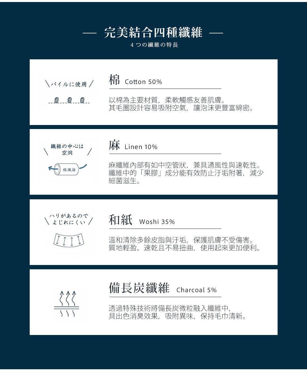 完美結合四種纖維
4つの繊維の特長
◎ 棉 (50%)
以棉為主要材質，柔軟觸感友善肌膚。
其毛圈設計容易吸附空氣，讓泡沫更豐富綿密。
◎ 麻 (35%)
麻纖維內部有如中空管狀，兼具通風性與速乾性。
纖維中的「果膠」成分能有效防止汙垢附著，減少細菌滋生。
◎ 和紙 (10%)
溫和清除多餘皮脂與汙垢，保護肌膚不受傷害。
質地輕盈、速乾且不易扭曲，使用起來更加便利。
◎ 備長炭纖維 (5%)
透過特殊技術將備長炭微粒融入纖維中，
具出色消臭效果，吸附異味，保持毛巾清新。
