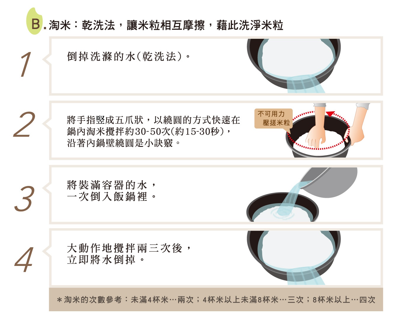 白色厚釜壓力IH電子鍋，內有米粒，正在進行乾洗米步驟。