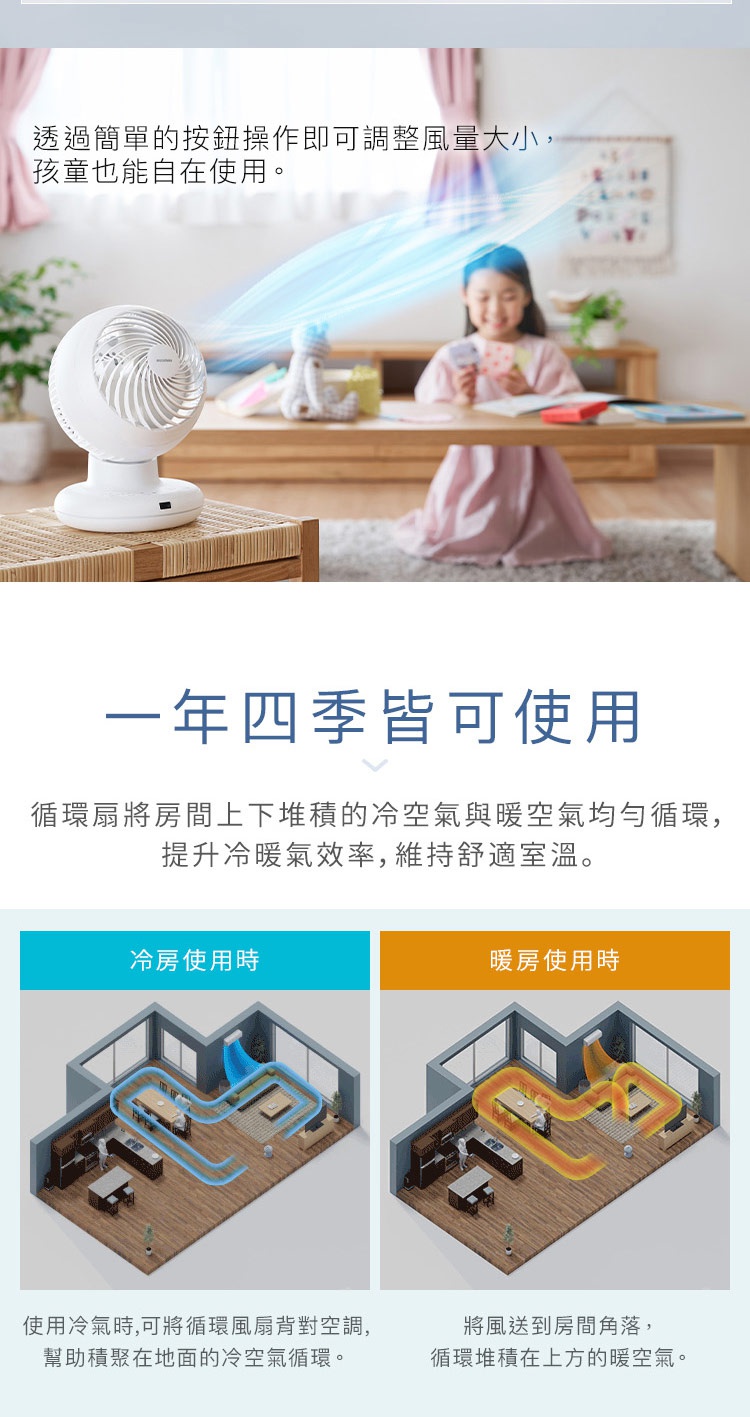 圖片文字：透過簡單的按鈕操作即可調整風量大小，孩童也能自在使用。一年四季皆可使用，循環扇將房間上下堆積的冷空氣與暖空氣均勻循環，提升冷暖氣效率，維持舒適室溫。冷房使用時，使用冷氣時，可將循環扇背對空調，幫助積聚在地面的冷空氣循環。暖房使用時，將風送到房間角落，循環堆積在上方的暖空氣。