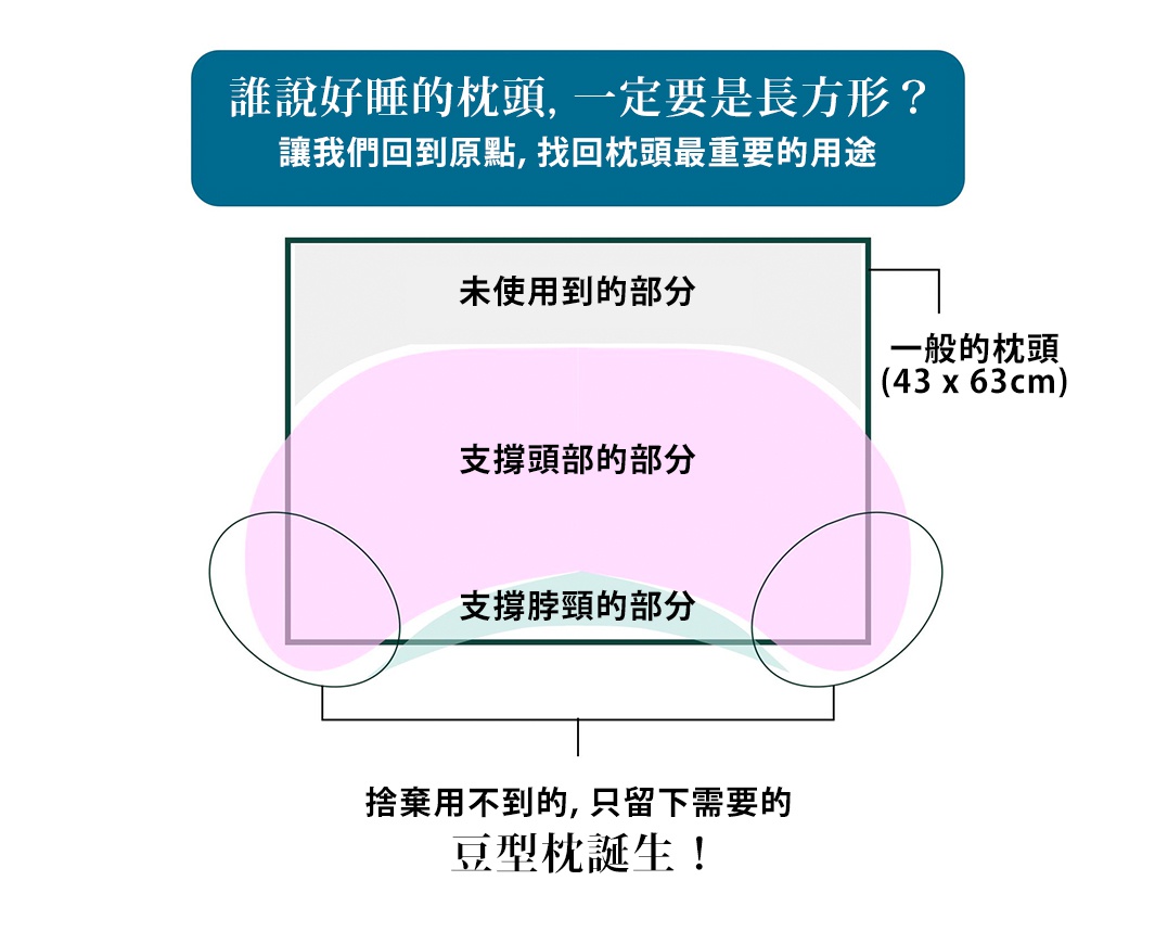 誰說好睡的枕頭，一定要是長方形？

讓我們回到原點，找回枕頭最重要的用途

一般的枕頭 (43 x 63cm)

未使用到的部分

支撐頭部的部分

   捨棄用不到的，只留下需要的
            豆型枕誕生！

支撐脖頸的部分
