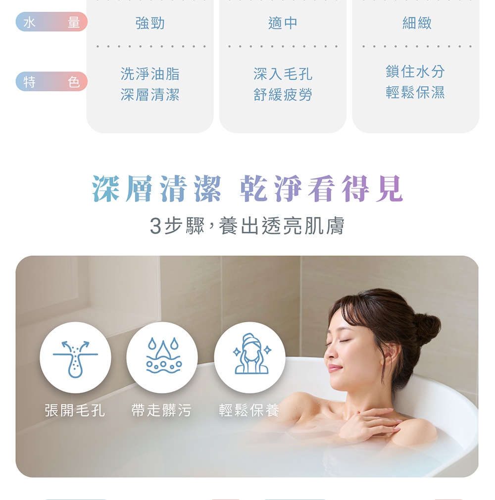圖片文字：強韌洗淨油脂深層清潔，適中深入毛孔舒緩疲勞，細緻鎖住水分輕鬆保濕。深層清潔乾淨看得見3步驟，養出透亮肌膚，張開毛孔帶走髒汙輕鬆保養