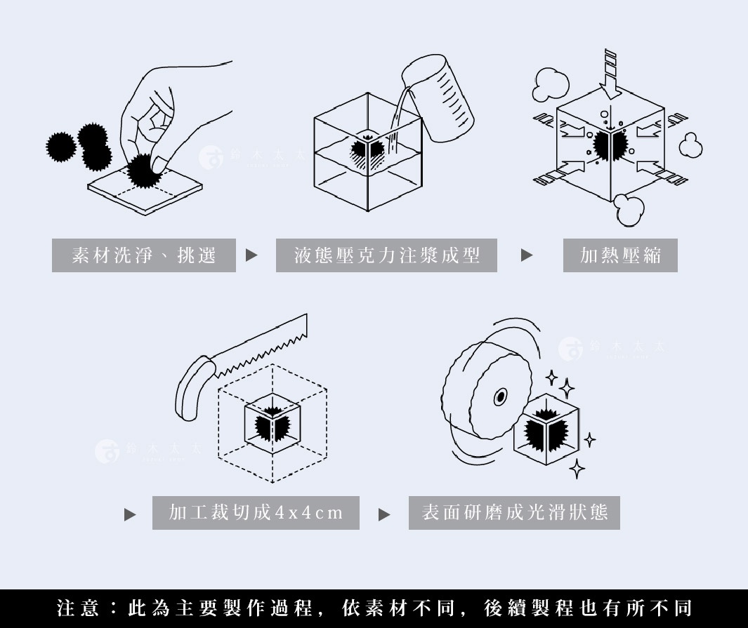 主要製作過程

素材洗淨、挑選

液態壓克力注漿成型

加熱壓縮

加工裁切成4x4cm

表面研磨成光滑狀態

注意：此為主要製作過程，依素材不同，後續製程也有所不同

