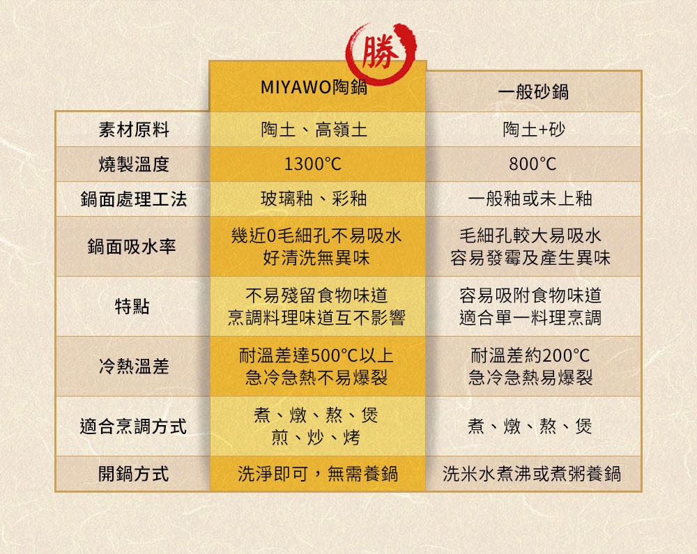 MIYAWO陶鍋產品比較表格，包含材質、燒製溫度、鍋面處理、吸水率、特點、冷熱溫差、適合烹調方式及開鍋方式等資訊。