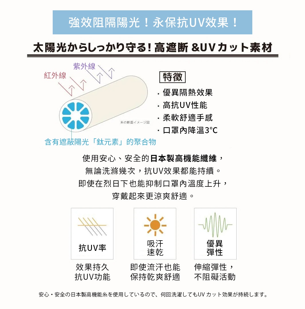 圖片文字：強效阻隔陽光永保抗UV效果，太陽光からしっかり守る高遮斷UVカット素材。圖片展示含有鈦元素聚合物的纖維斷面圖，能有效阻隔紫外線與紅外線。特徵包含優異隔熱、高抗UV、柔軟舒適及口罩內降溫3度。產品使用日本製高機能纖維，洗滌多次抗UV效果依然持久，具備吸汗速乾與優異彈性功能，確保穿戴涼爽舒適不阻礙活動。