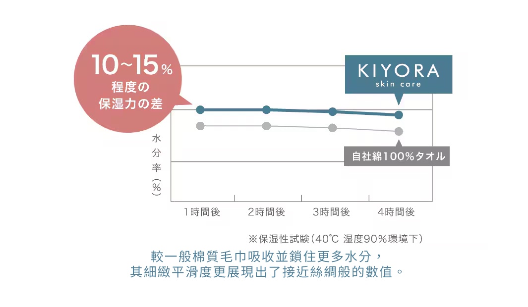 圖片文字：KIYORA skin care，自社綿100%タオル，10~15%程度的保濕力的差，1時間後、2時間後、3時間後、4時間後，水分率(%)，保濕性試驗(40度、濕度90%環境下)，較一般棉質毛巾吸收並鎖住更多水分，其細緻平滑度更展現出了接近絲綢般的數值。