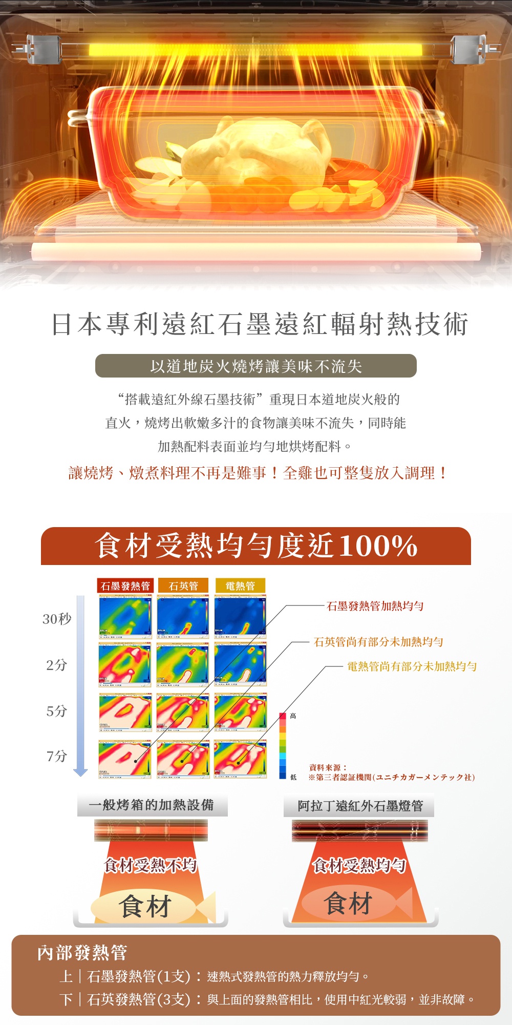 日本專利遠紅外石墨遠紅外輻射熱技術，以道地炭火燒烤讓美味不流失，搭載遠紅外線石墨技術，重現日本道地炭火般的直火，燒烤出軟嫩多汁的食物讓美味不流失，加熱配料表面並均勻地烘烤配料，讓燒烤、燉煮料理不再是難事，全雞也可整隻放入調理！食材受熱均勻度近100%，一般烤箱的加熱設備加熱不均，阿拉丁遠紅外石墨燈管加熱均勻，內部發熱管，上石墨發熱管(1支)：速熱式發熱管的熱力釋放均勻，下石英發熱管(3支)：與上面