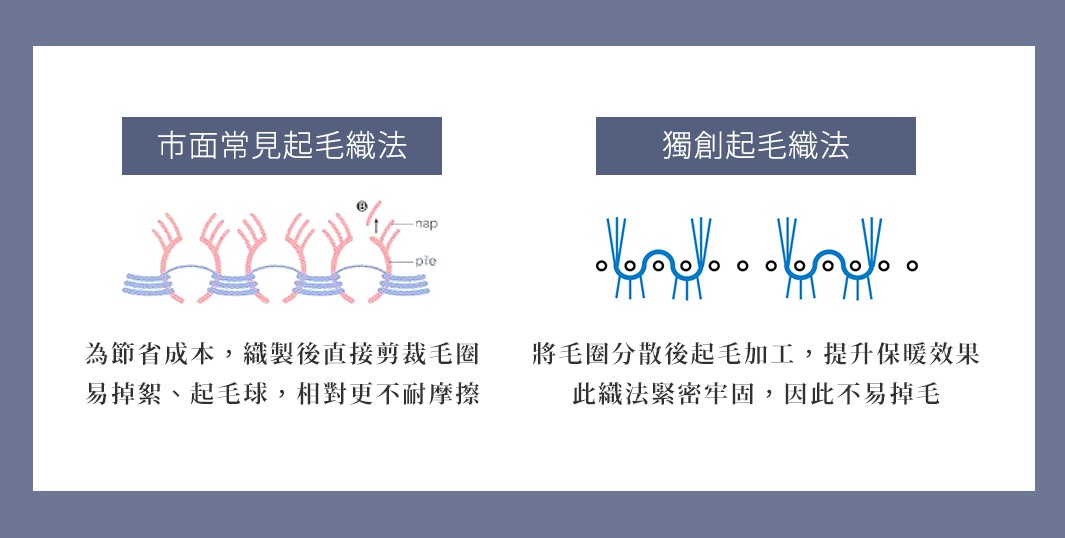 市面常見起毛織法

為節省成本，織製後直接剪裁毛圈
易掉絮、起毛球，相對更不耐摩擦

獨創起毛織法

將毛圈分散後起毛加工，提升保暖效果。此織法緊密牢固，因此不易掉毛
