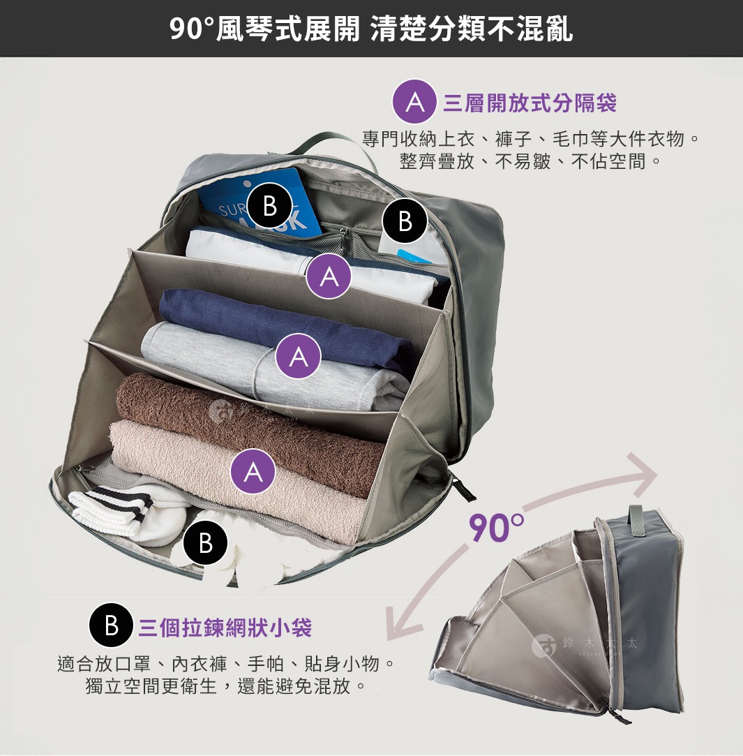 90°風琴式展開 清楚分類不混亂
A：三層開放式分隔袋
 專門收納上衣、褲子、毛巾等大件衣物。
 整齊疊放、不易皺、不佔空間。
B：三個拉鍊網狀小袋
 適合放口罩、內衣褲、手帕、貼身小物。
 獨立空間更衛生，還能避免混放。


